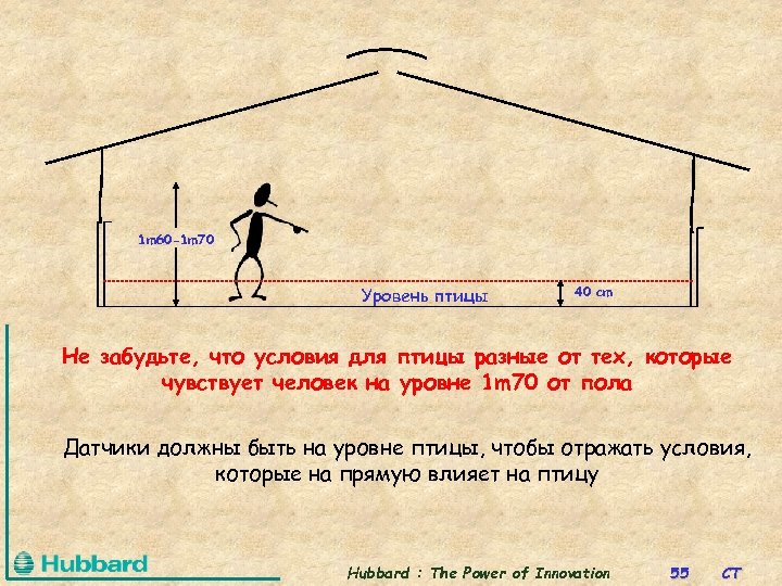 1 m 60 -1 m 70 Уровень птицы 40 cm Не забудьте, что условия