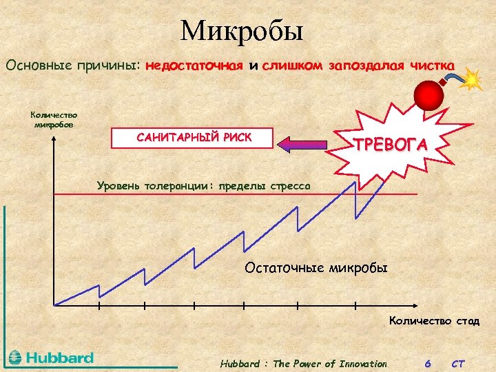 Микробы Основные причины: недостаточная и слишком запоздалая чистка Количество микробов САНИТАРНЫЙ РИСК ТРЕВОГА Уровень