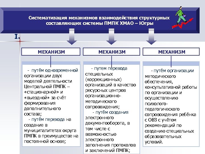 Систематизация механизмов взаимодействия структурных составляющих системы ПМПК ХМАО – Югры I. МЕХАНИЗМ - путём