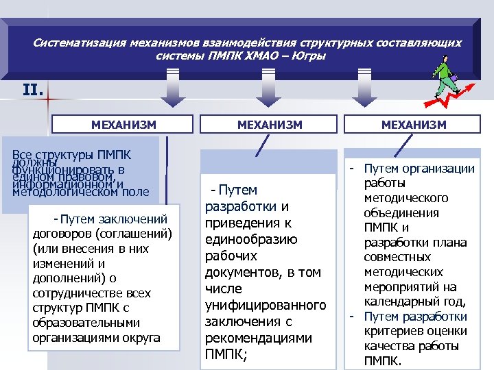 Систематизация механизмов взаимодействия структурных составляющих системы ПМПК ХМАО – Югры II. МЕХАНИЗМ Все структуры