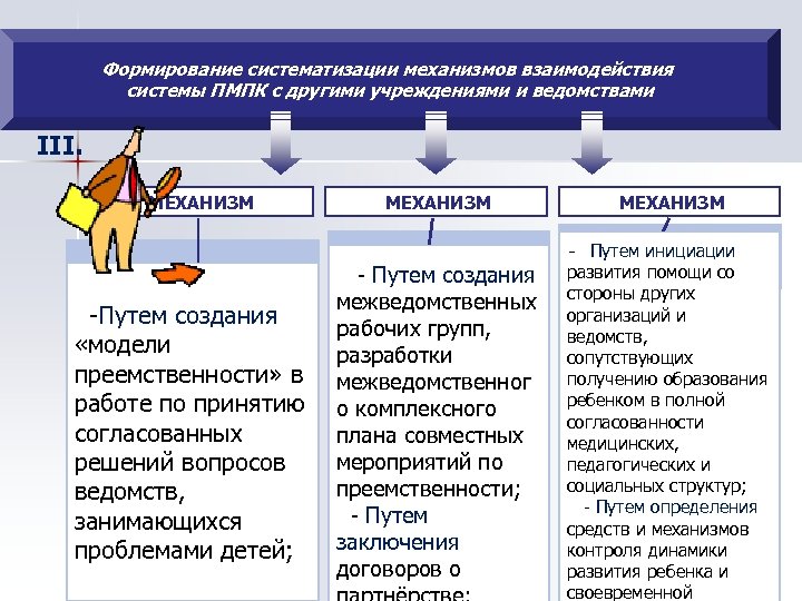 Формирование систематизации механизмов взаимодействия системы ПМПК с другими учреждениями и ведомствами III. МЕХАНИЗМ -Путем