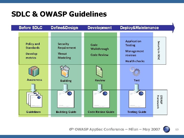 SDLC & OWASP Guidelines OWASP Framework 6 th OWASP App. Sec Conference – Milan