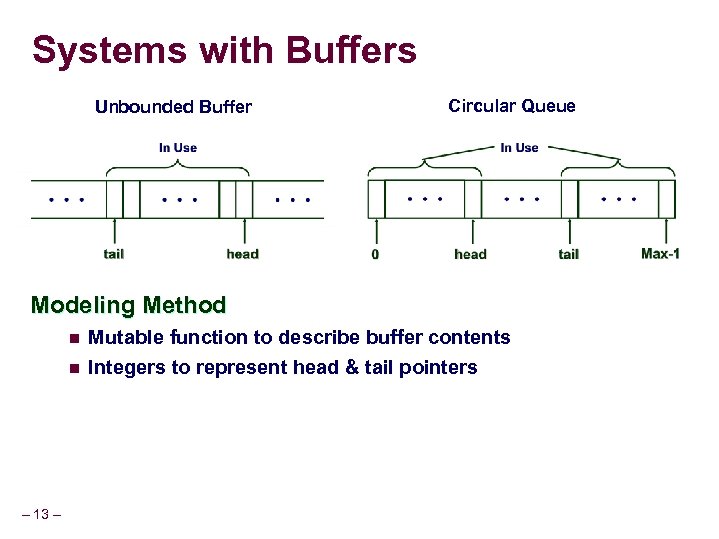 Systems with Buffers Unbounded Buffer Circular Queue Modeling Method n n – 13 –