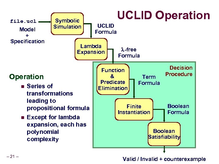 file. ucl Model + Specification Symbolic Simulation n – 21 – UCLID Formula Lambda