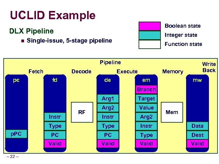 UCLID Example Boolean state DLX Pipeline n Integer state Single-issue, 5 -stage pipeline Function