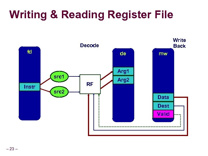 Writing & Reading Register File Write Back Decode fd de Arg 1 src 1