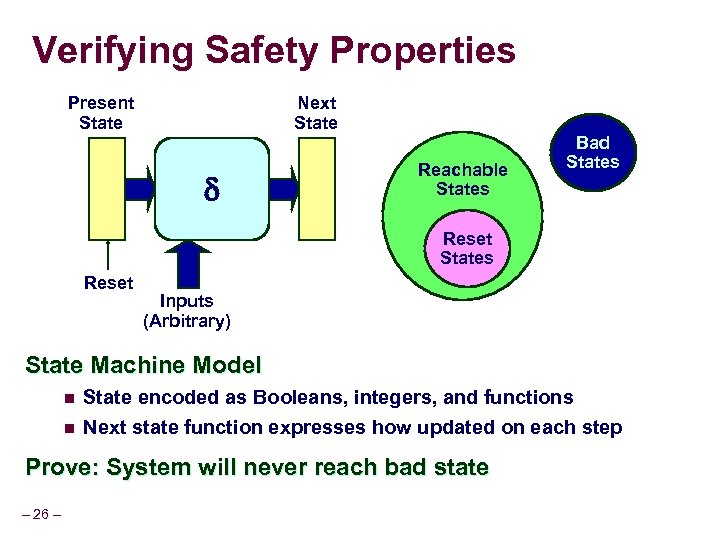 Verifying Safety Properties Present State Next State Reachable States Bad States Reset Inputs (Arbitrary)