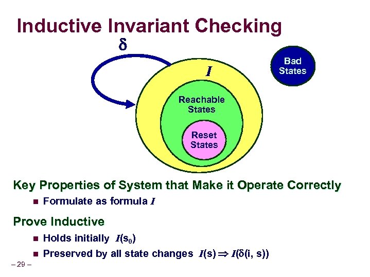 Inductive Invariant Checking I Bad States Reachable States Reset States Key Properties of System