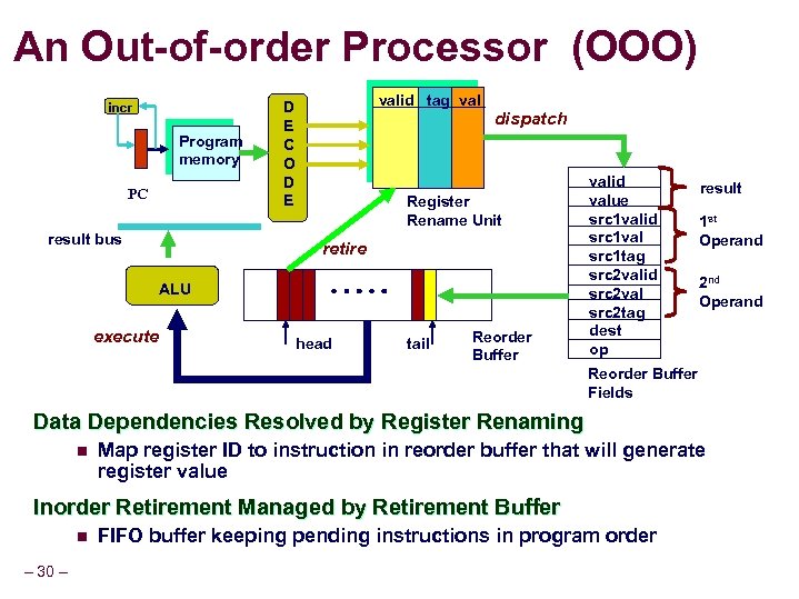 An Out-of-order Processor (OOO) incr Program memory PC result bus valid tag val D