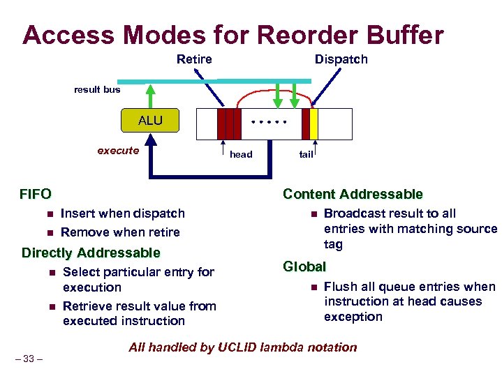 Access Modes for Reorder Buffer Retire Dispatch result bus ALU execute FIFO n n