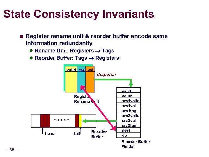 State Consistency Invariants n Register rename unit & reorder buffer encode same information redundantly