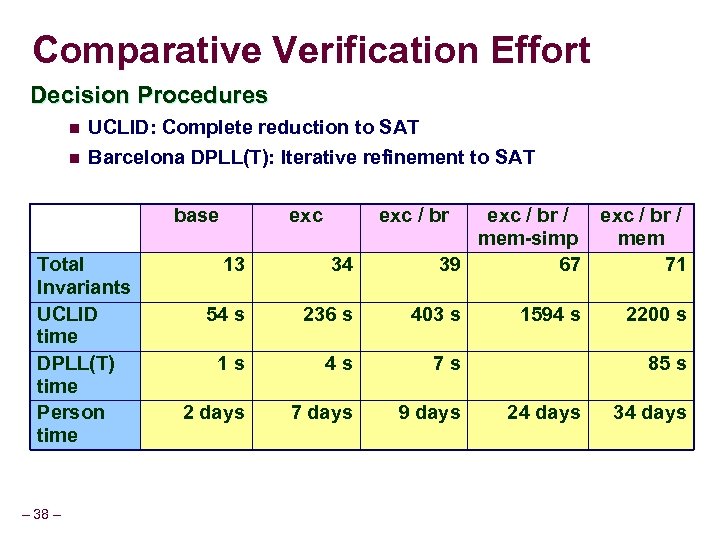 Comparative Verification Effort Decision Procedures n UCLID: Complete reduction to SAT n Barcelona DPLL(T):