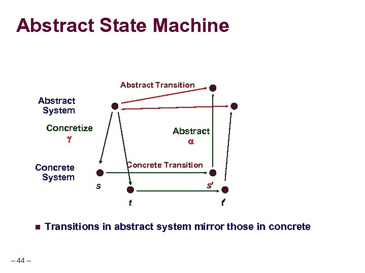 Abstract State Machine Abstract Transition Abstract System Concretize Concrete System Abstract Concrete Transition s