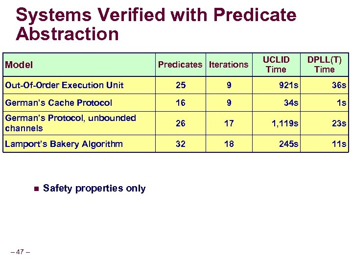 Systems Verified with Predicate Abstraction Model Predicates Iterations UCLID Time DPLL(T) Time Out-Of-Order Execution