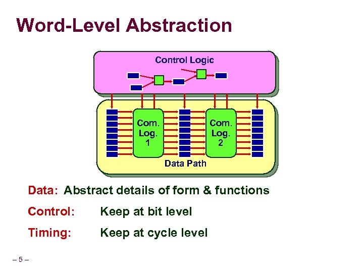 Word-Level Abstraction Control Logic Com. Log. 1 Com. Log. 2 Data Path Data: Abstract