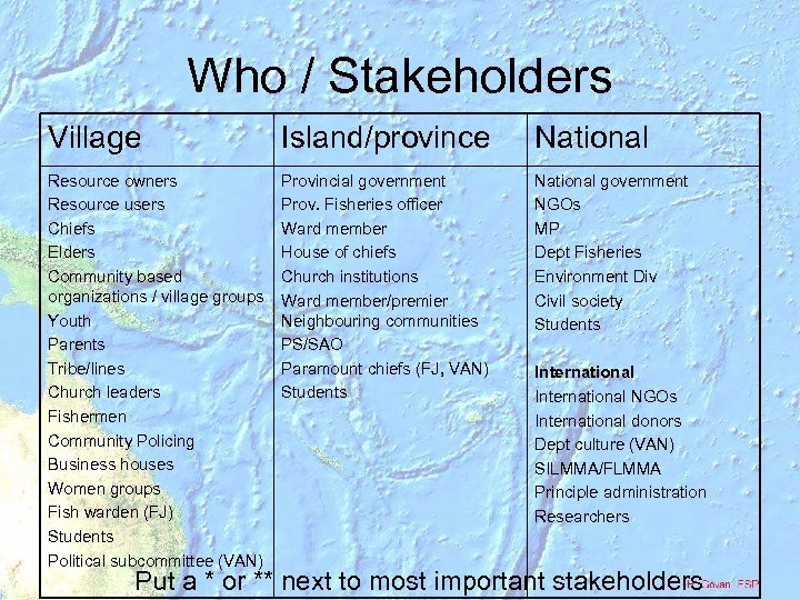 Who / Stakeholders Village Island/province National Resource owners Resource users Chiefs Elders Community based