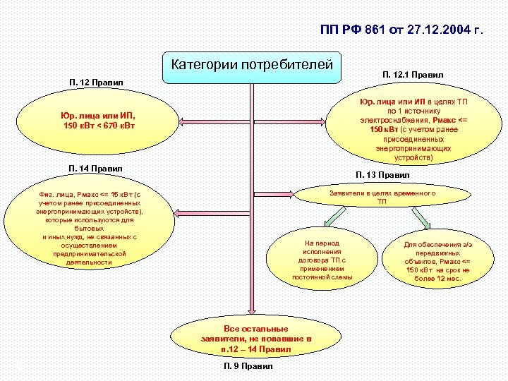 ПП РФ 861 от 27. 12. 2004 г. Категории потребителей П. 12 Правил Юр.