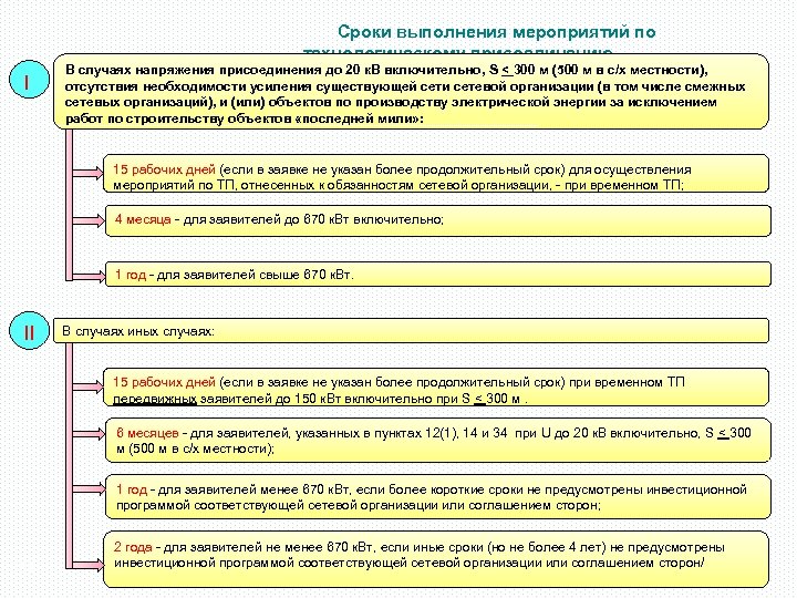 Сроки выполнения мероприятий по технологическому присоединению I В случаях напряжения присоединения до 20 к.