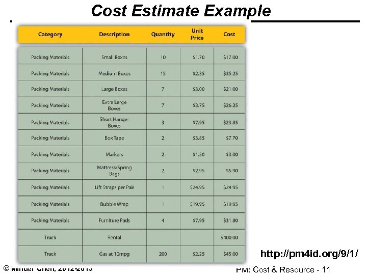 Cost Estimate Example http: //pm 4 id. org/9/1/ © Minder Chen, 2012 -2015 PM: