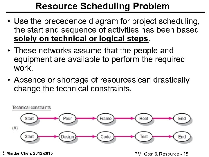 Resource Scheduling Problem • Use the precedence diagram for project scheduling, the start and