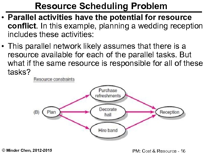 Resource Scheduling Problem • Parallel activities have the potential for resource conflict. In this