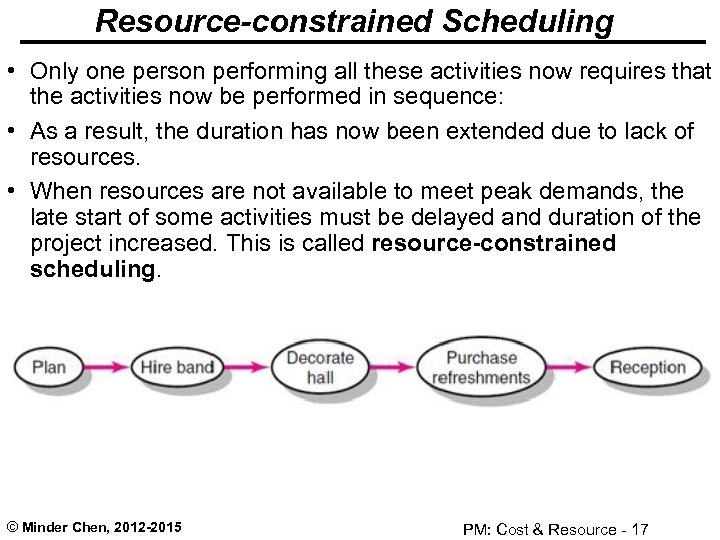 Resource-constrained Scheduling • Only one person performing all these activities now requires that the