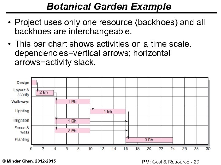 Botanical Garden Example • Project uses only one resource (backhoes) and all backhoes are