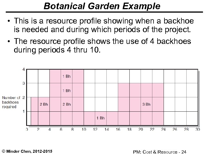 Botanical Garden Example • This is a resource profile showing when a backhoe is