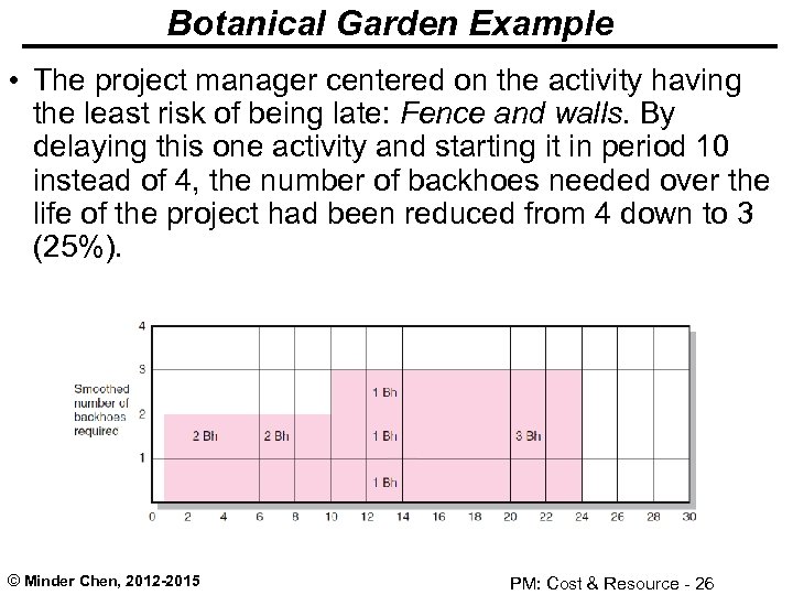 Botanical Garden Example • The project manager centered on the activity having the least