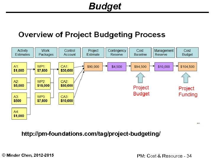 Budget http: //pm-foundations. com/tag/project-budgeting/ © Minder Chen, 2012 -2015 PM: Cost & Resource -