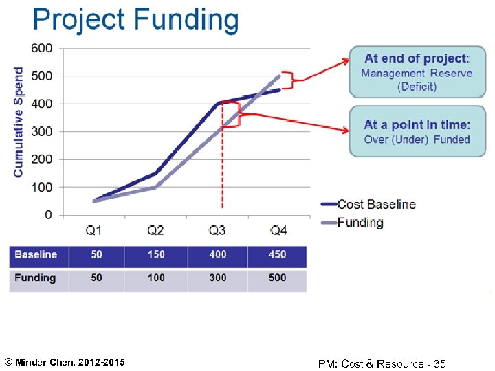 © Minder Chen, 2012 -2015 PM: Cost & Resource - 35 
