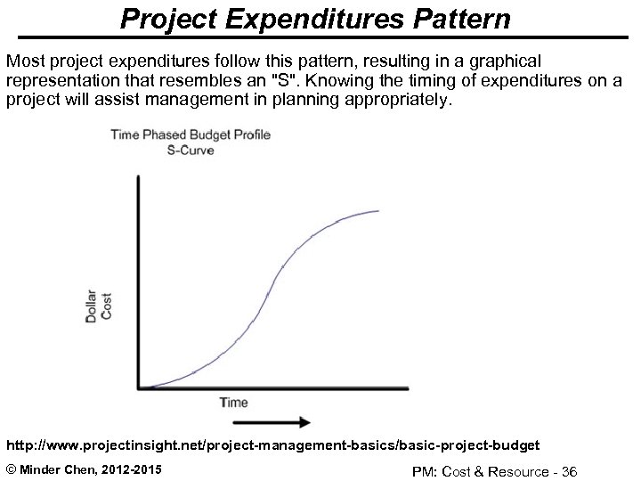 Project Expenditures Pattern Most project expenditures follow this pattern, resulting in a graphical representation
