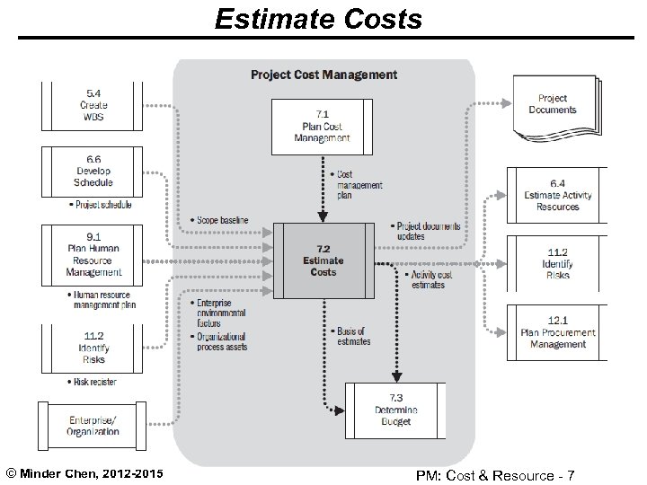Estimate Costs © Minder Chen, 2012 -2015 PM: Cost & Resource - 7 