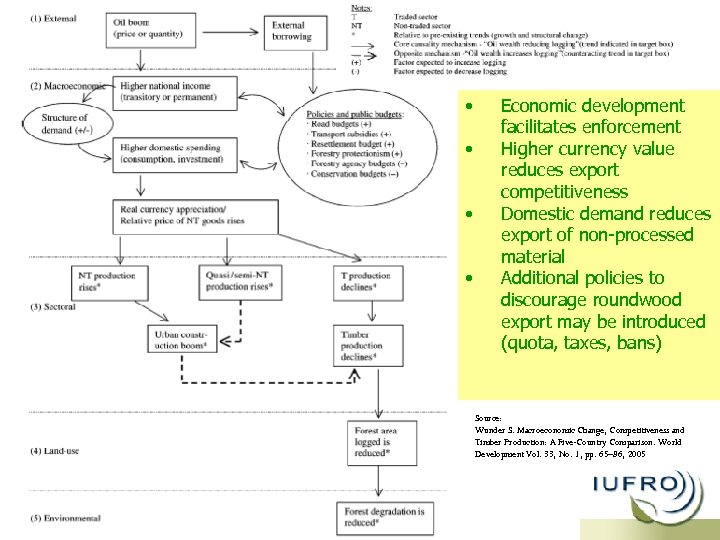  • • Economic development facilitates enforcement Higher currency value reduces export competitiveness Domestic