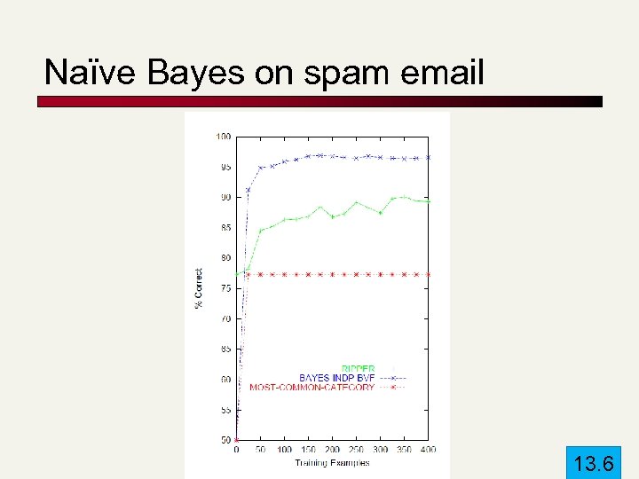 Naïve Bayes on spam email 13. 6 