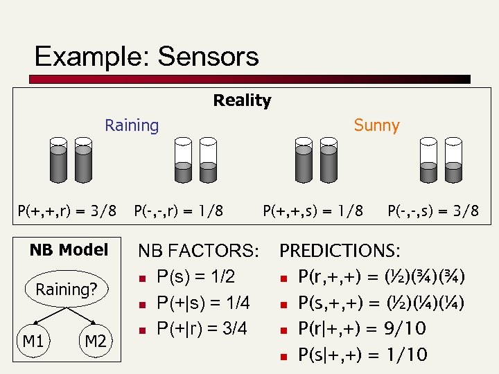 Example: Sensors Reality Raining P(+, +, r) = 3/8 NB Model Raining? M 1