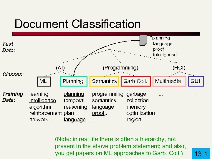 Document Classification “planning language proof intelligence” Test Data: (AI) (Programming) (HCI) Classes: Planning ML
