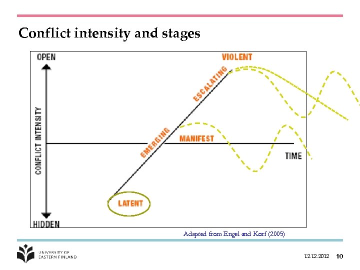 Conflict intensity and stages Adapted from Engel and Korf (2005) 12. 2012 10 