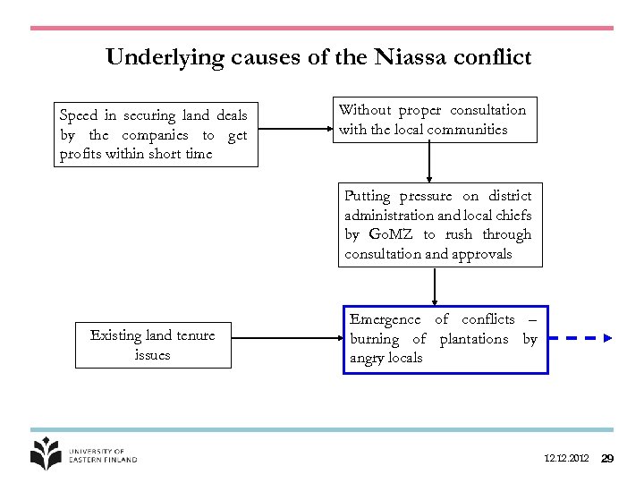 Underlying causes of the Niassa conflict Speed in securing land deals by the companies