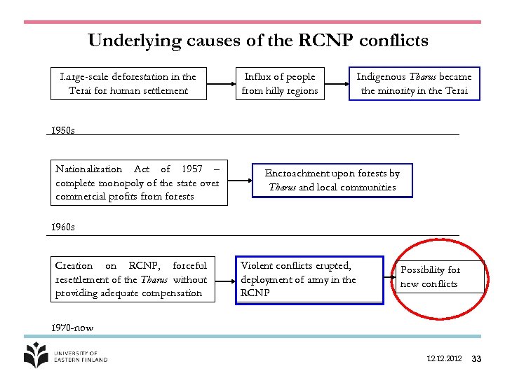 Underlying causes of the RCNP conflicts Large-scale deforestation in the Terai for human settlement
