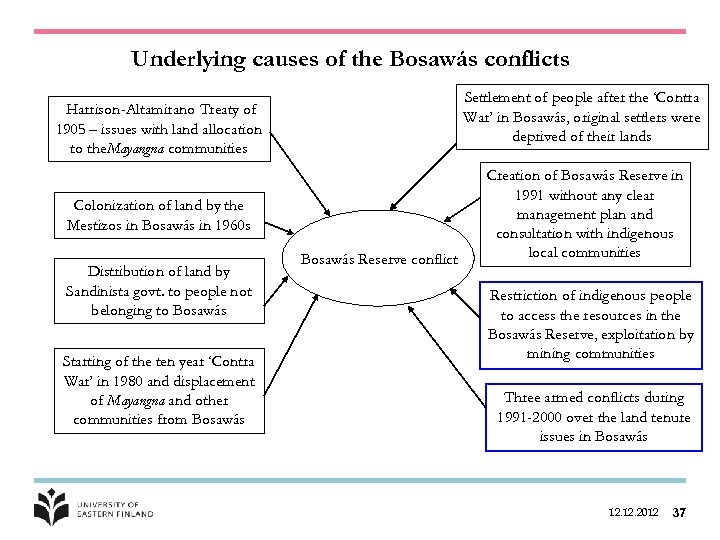 Underlying causes of the Bosawás conflicts Settlement of people after the ‘Contra War’ in