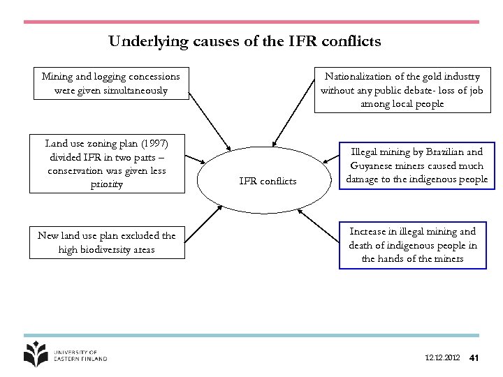 Underlying causes of the IFR conflicts Mining and logging concessions were given simultaneously Land
