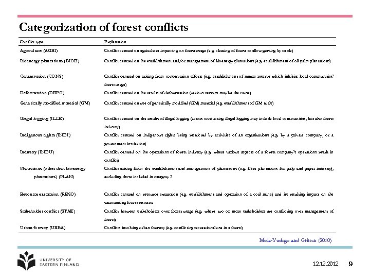 Categorization of forest conflicts Conflict type Explanation Agriculture (AGRI) Conflict centred on agriculture impacting
