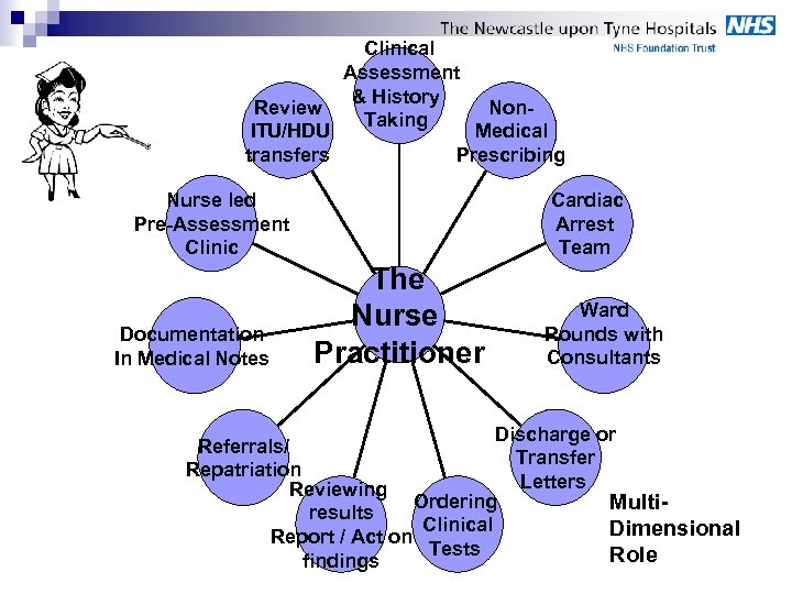 Review ITU/HDU transfers Clinical Assessment & History Taking Non. Medical Prescribing Nurse led Pre-Assessment