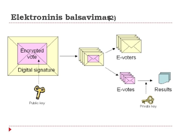 Elektroninis balsavimas (2) 