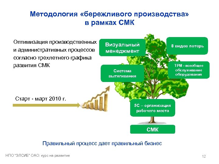 Методология «бережливого производства» в рамках СМК Оптимизация производственных и административных процессов согласно трехлетнего графика