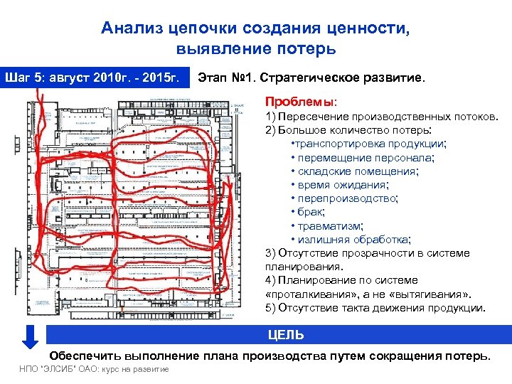 Анализ цепочки создания ценности, выявление потерь Шаг 5: август 2010 г. - 2015 г.