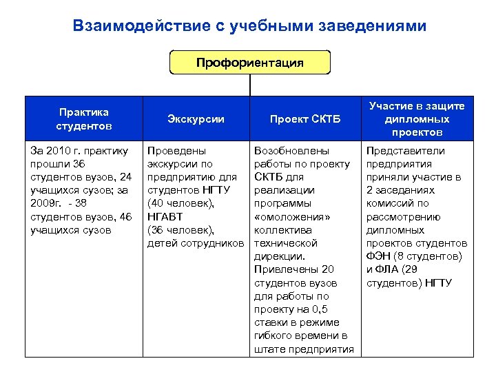 Взаимодействие с учебными заведениями Профориентация Практика студентов За 2010 г. практику прошли 36 студентов