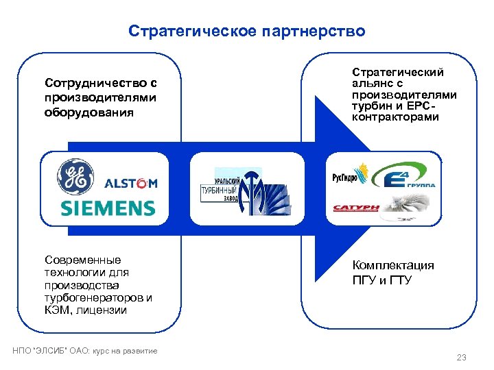 Стратегическое партнерство Сотрудничество с производителями оборудования Современные технологии для производства турбогенераторов и КЭМ, лицензии