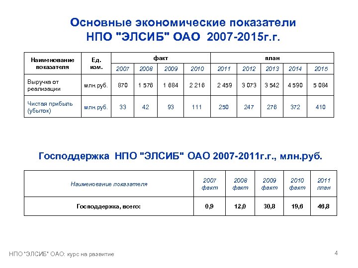 Основные экономические показатели НПО "ЭЛСИБ" ОАО 2007 -2015 г. г. Наименование показателя факт план